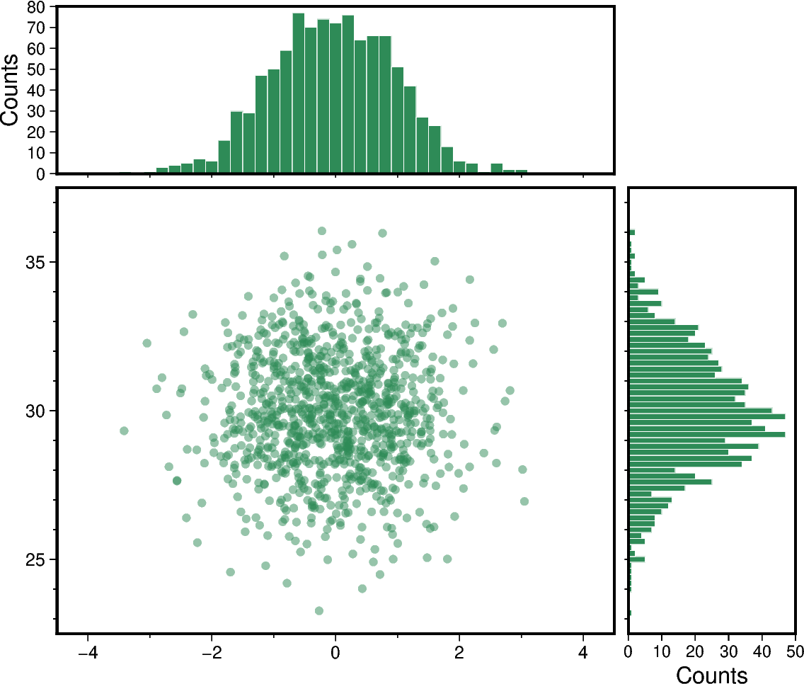 scatter and histograms